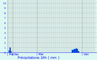 Graphique des précipitations prvues pour Cabourg