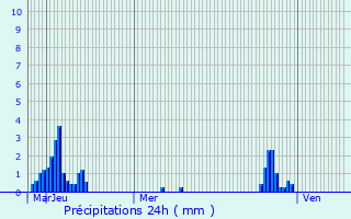 Graphique des précipitations prvues pour Saint-tienne-aux-Clos