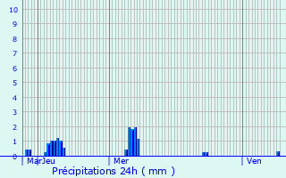 Graphique des précipitations prvues pour La Fort-de-Tess