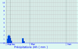 Graphique des précipitations prvues pour Praux