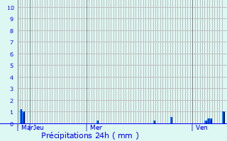 Graphique des précipitations prvues pour Romagne