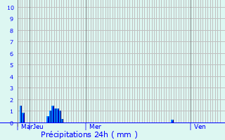 Graphique des précipitations prvues pour Nonant-le-Pin
