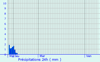 Graphique des précipitations prvues pour Villeau