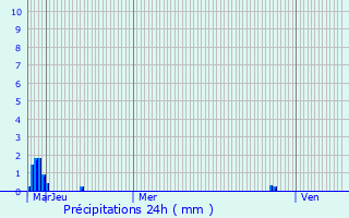 Graphique des précipitations prvues pour Le Thuit-Signol