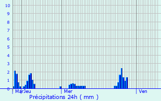 Graphique des précipitations prvues pour Saint-Pierre-sur-Dives