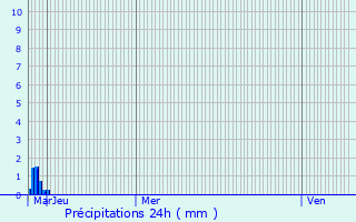 Graphique des précipitations prvues pour Conches-en-Ouche