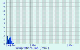 Graphique des précipitations prvues pour Nottonville