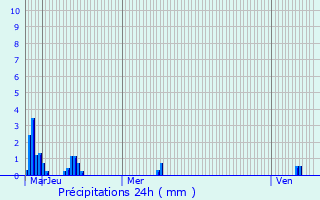 Graphique des précipitations prvues pour Chamboret