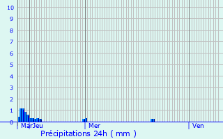 Graphique des précipitations prvues pour Lormont
