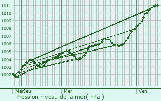 Graphe de la pression atmosphrique prvue pour Cantiers