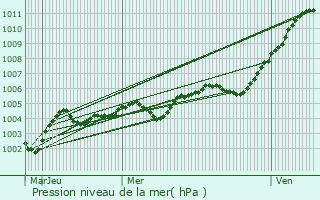 Graphe de la pression atmosphrique prvue pour Beauvais