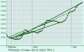 Graphe de la pression atmosphrique prvue pour Commer