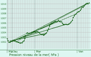 Graphe de la pression atmosphrique prvue pour Nonant-le-Pin