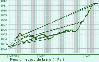 Graphe de la pression atmosphrique prvue pour Ribcourt-Dreslincourt