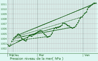 Graphe de la pression atmosphrique prvue pour Les Granges-le-Roi
