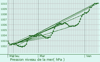 Graphe de la pression atmosphrique prvue pour Mieuxc