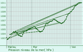 Graphe de la pression atmosphrique prvue pour Villeau