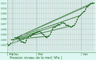 Graphe de la pression atmosphrique prvue pour Nottonville