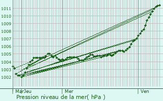 Graphe de la pression atmosphrique prvue pour Noyelles-sous-Lens