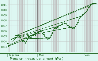 Graphe de la pression atmosphrique prvue pour Tranou
