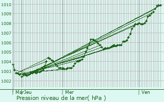 Graphe de la pression atmosphrique prvue pour Dene
