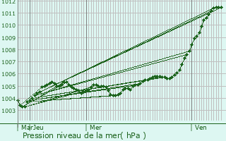 Graphe de la pression atmosphrique prvue pour Lagery