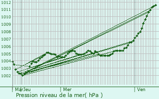 Graphe de la pression atmosphrique prvue pour Gistel