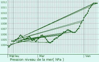 Graphe de la pression atmosphrique prvue pour Droupt-Saint-Basle