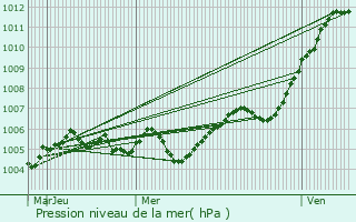 Graphe de la pression atmosphrique prvue pour Saint-Jean-de-Bonneval