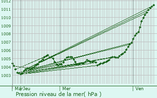 Graphe de la pression atmosphrique prvue pour La Bruyre