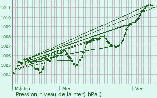 Graphe de la pression atmosphrique prvue pour Giroux