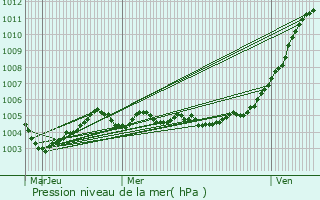 Graphe de la pression atmosphrique prvue pour Brakel