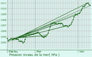 Graphe de la pression atmosphrique prvue pour Ferrire-sur-Beaulieu