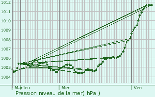 Graphe de la pression atmosphrique prvue pour Jusscourt-Minecourt