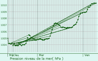 Graphe de la pression atmosphrique prvue pour Monts-sur-Guesnes