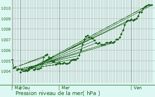 Graphe de la pression atmosphrique prvue pour Maisonneuve