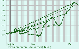 Graphe de la pression atmosphrique prvue pour Sauvigny-les-Bois