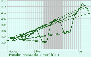 Graphe de la pression atmosphrique prvue pour Manzat