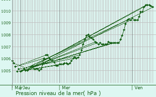 Graphe de la pression atmosphrique prvue pour La Fort-de-Tess