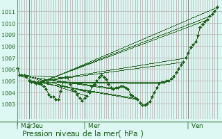 Graphe de la pression atmosphrique prvue pour Lanaken