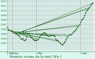 Graphe de la pression atmosphrique prvue pour Maaseik