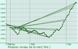 Graphe de la pression atmosphrique prvue pour Libramont