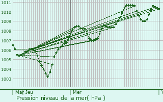 Graphe de la pression atmosphrique prvue pour La Manga del Mar Menor