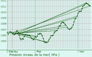 Graphe de la pression atmosphrique prvue pour Nanton
