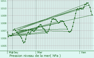 Graphe de la pression atmosphrique prvue pour Auriac-du-Prigord