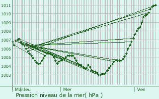 Graphe de la pression atmosphrique prvue pour Frisange