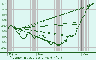 Graphe de la pression atmosphrique prvue pour Frmery