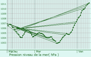 Graphe de la pression atmosphrique prvue pour Rombach-Martelange