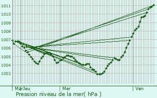 Graphe de la pression atmosphrique prvue pour Amberg