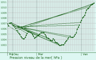 Graphe de la pression atmosphrique prvue pour Ohligsmhle